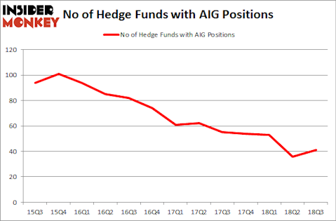 No of Hedge Funds with AIG Positions