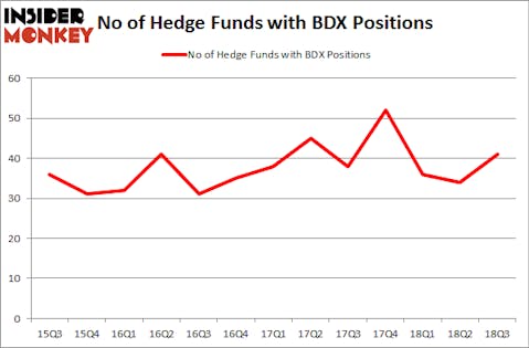 No of Hedge Funds with BDX Positions