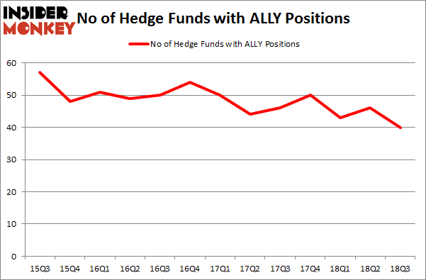 No of Hedge Funds with ALLY Positions