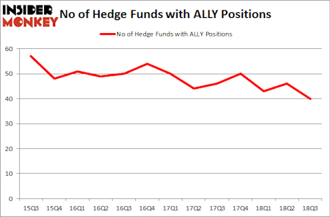 No of Hedge Funds with ALLY Positions