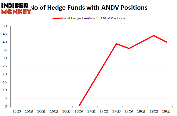 No of Hedge Funds with ANDV Positions