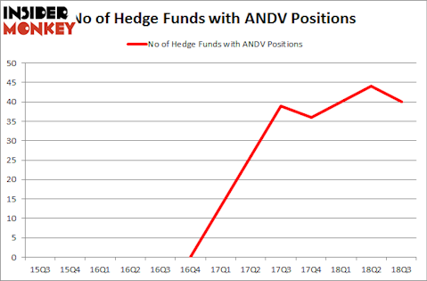 No of Hedge Funds with ANDV Positions