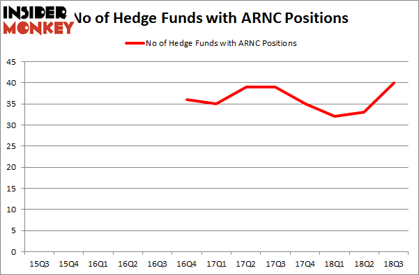 No of Hedge Funds with ARNC Positions