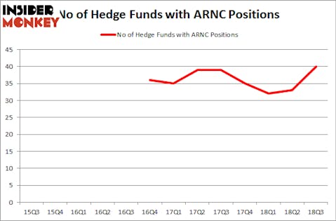 No of Hedge Funds with ARNC Positions