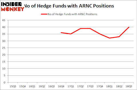 No of Hedge Funds with ARNC Positions