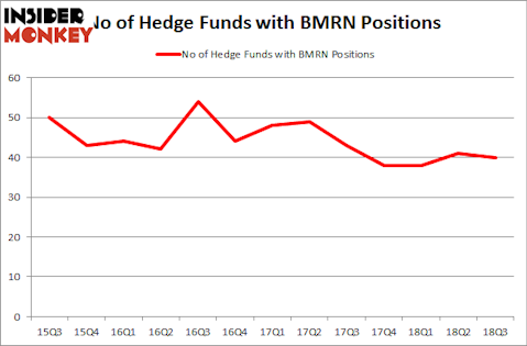 No of Hedge Funds with BMRN Positions