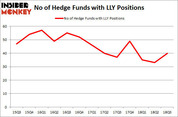 No of Hedge Funds with LLY Positions