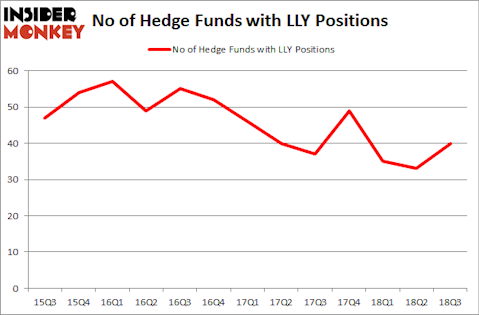 No of Hedge Funds with LLY Positions