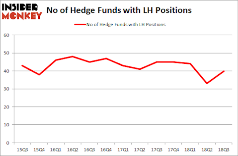 No of Hedge Funds with LH Positions