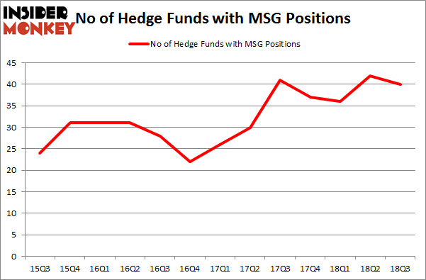 No of Hedge Funds with MSG Positions