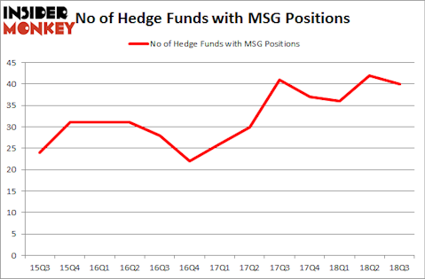 No of Hedge Funds with MSG Positions