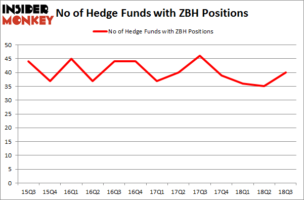 No of Hedge Funds with ZBH Positions