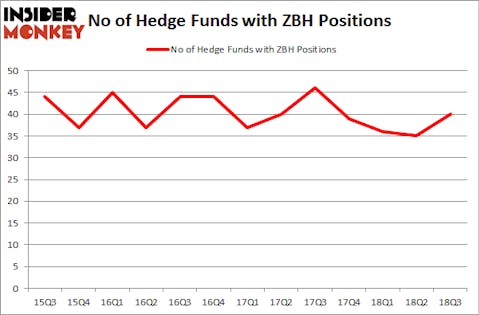 No of Hedge Funds with ZBH Positions