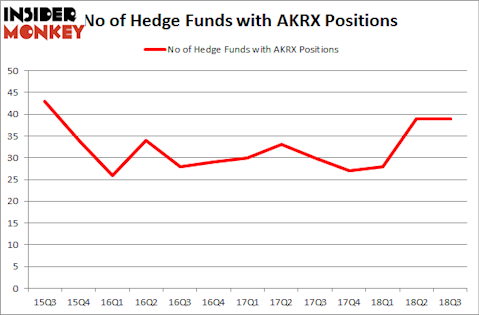 No of Hedge Funds with AKRX Positions