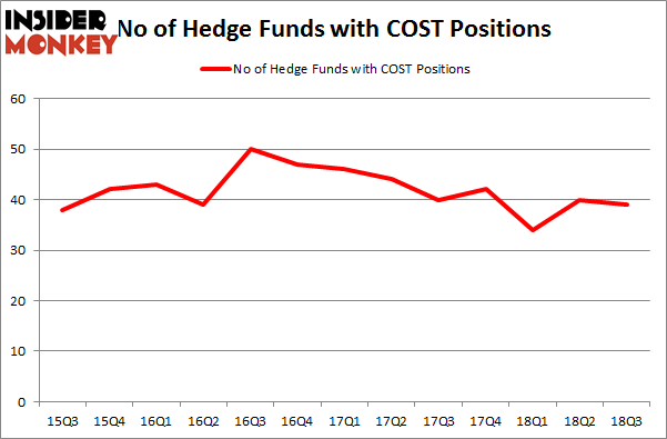 No of Hedge Funds COST Positions