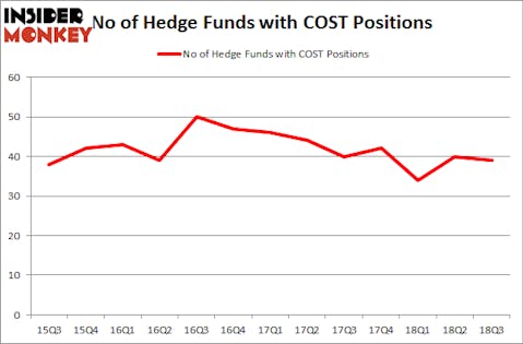 No of Hedge Funds COST Positions