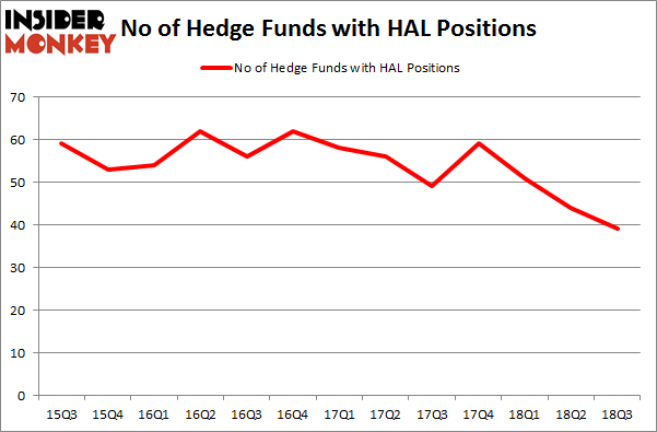 No of Hedge Funds HAL Positions