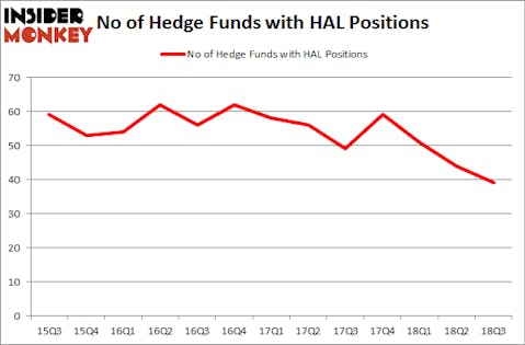No of Hedge Funds HAL Positions