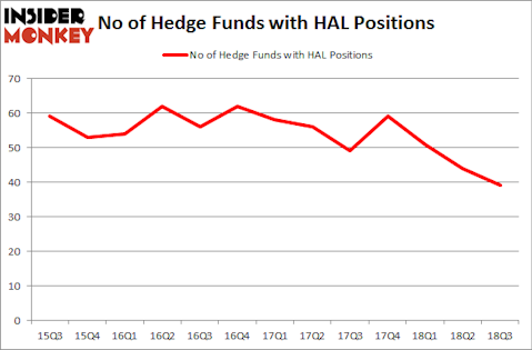 No of Hedge Funds HAL Positions