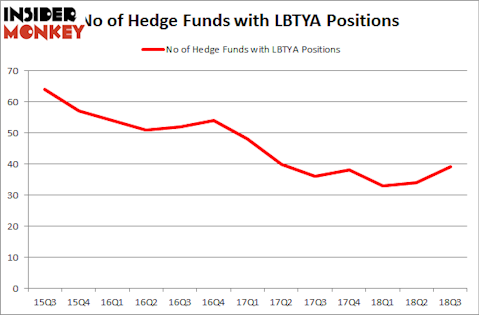 No of Hedge Funds LBTYA Positions