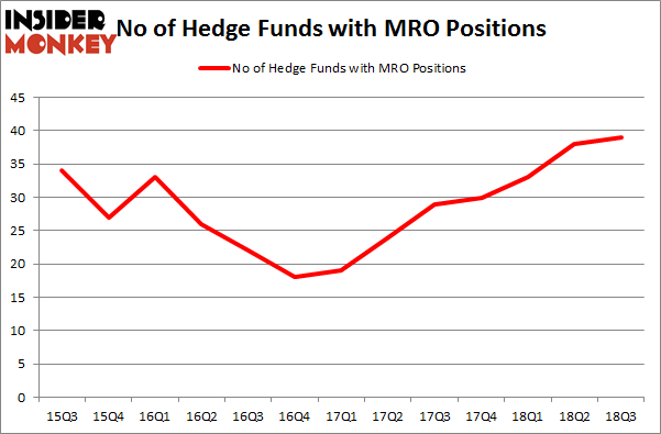 No of Hedge Funds MRO Positions
