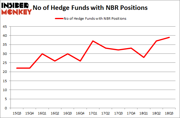 No of Hedge Funds NBR Positions