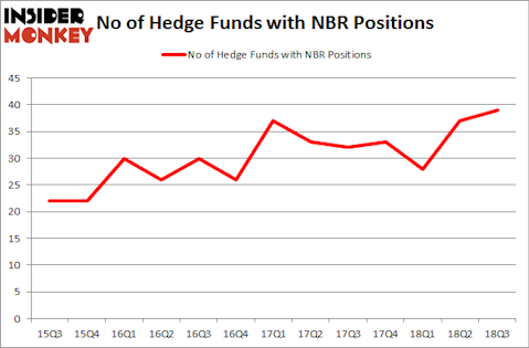No of Hedge Funds NBR Positions