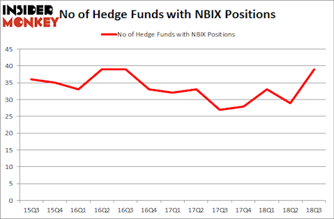 No of Hedge Funds NBIX Positions