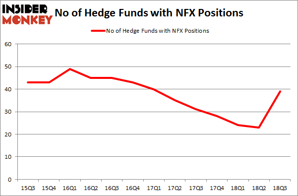 No of Hedge Funds NFX Positions