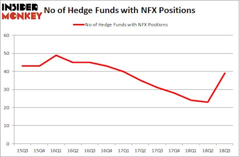No of Hedge Funds NFX Positions