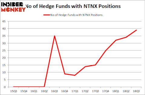 No of Hedge Funds NTNX Positions