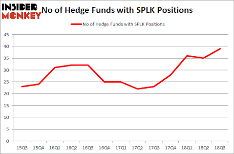 No of Hedge Funds SPLK Positions