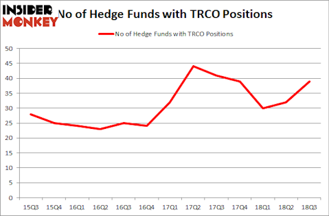 No of Hedge Funds with TRCO Positions
