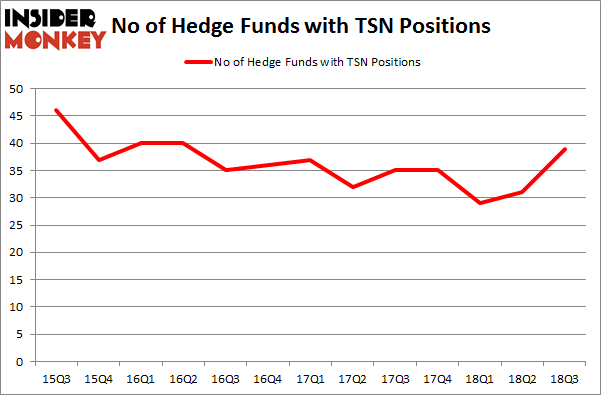 No of Hedge Funds with TSN Positions