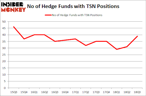 No of Hedge Funds with TSN Positions