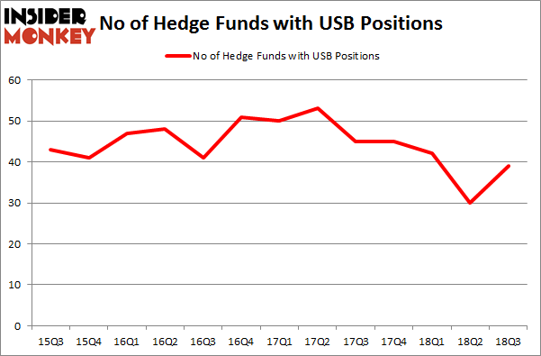 No of Hedge Funds with USB Positions