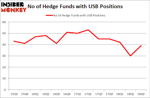 No of Hedge Funds with USB Positions