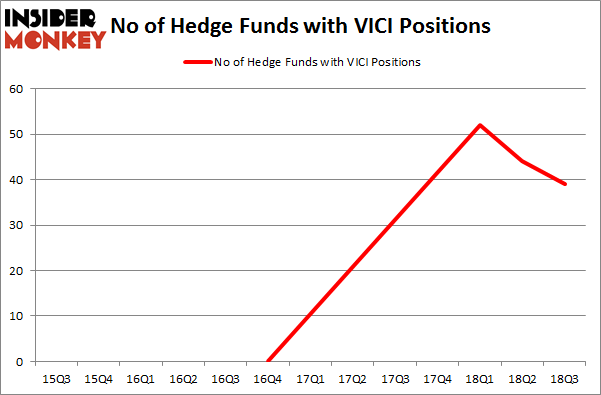 No of Hedge Funds with VICI Positions