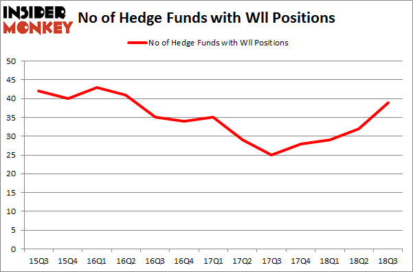 No of Hedge Funds with WLL Positions