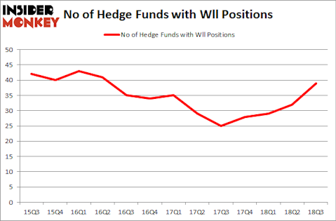No of Hedge Funds with WLL Positions
