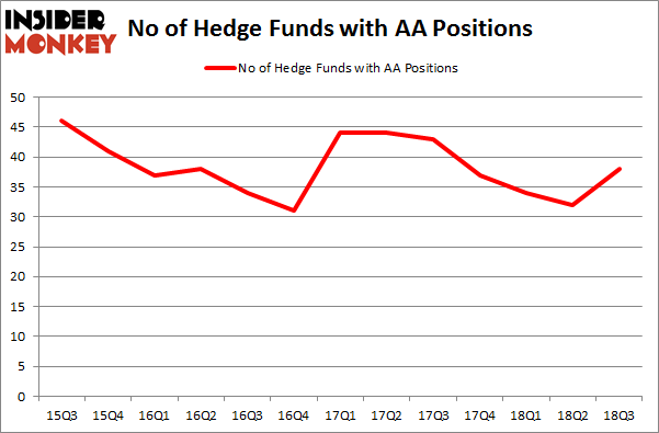 No of Hedge Funds with AA Positions