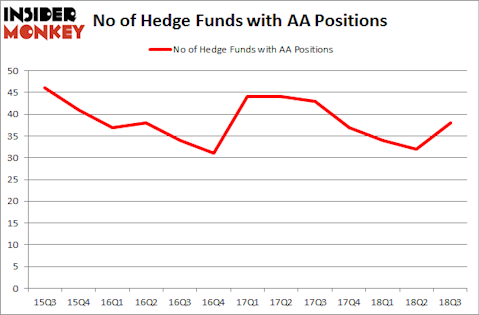 No of Hedge Funds with AA Positions