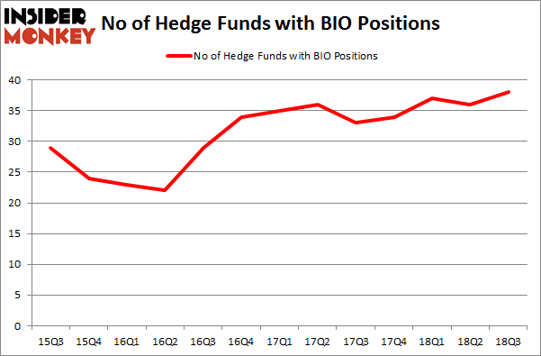 No of Hedge Funds with BIO Positions