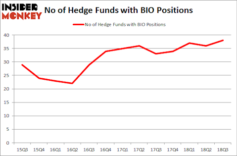 No of Hedge Funds with BIO Positions