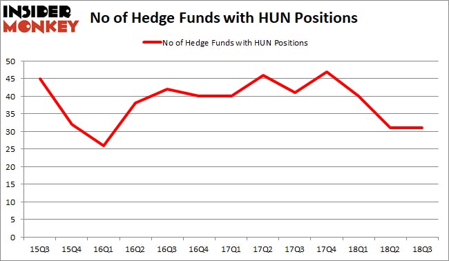 HUN Hedge Fund Sentiment