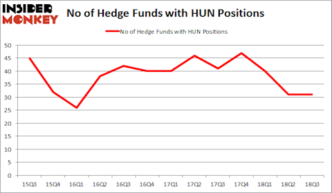 HUN Hedge Fund Sentiment