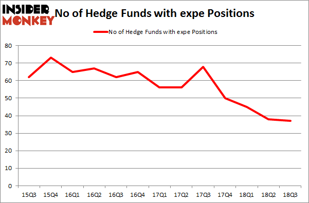 No of Hedge Funds with EXPE Positions