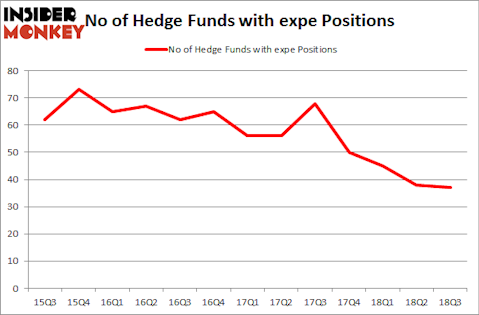No of Hedge Funds with EXPE Positions