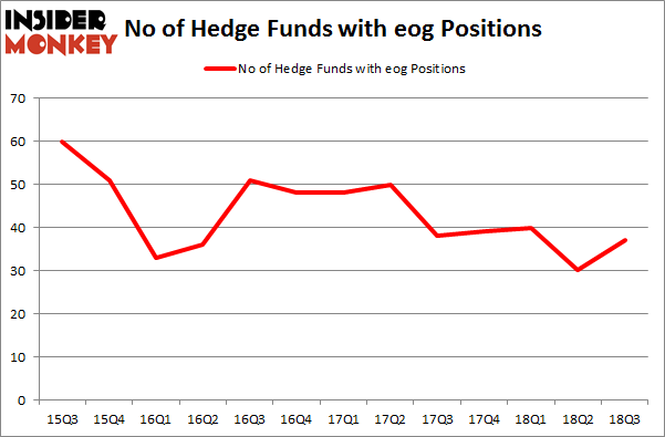 No of Hedge Funds with EOG Positions