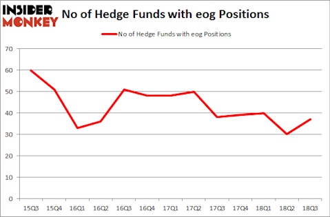 No of Hedge Funds with EOG Positions